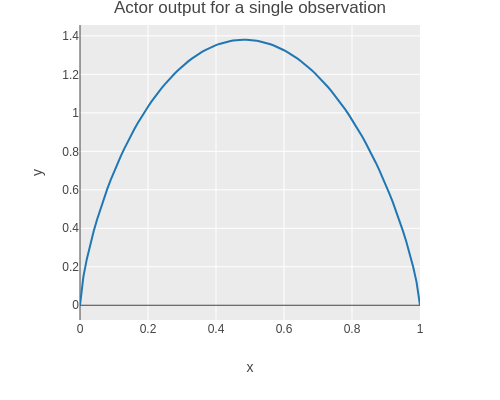 probability density function output of actor for a single observation