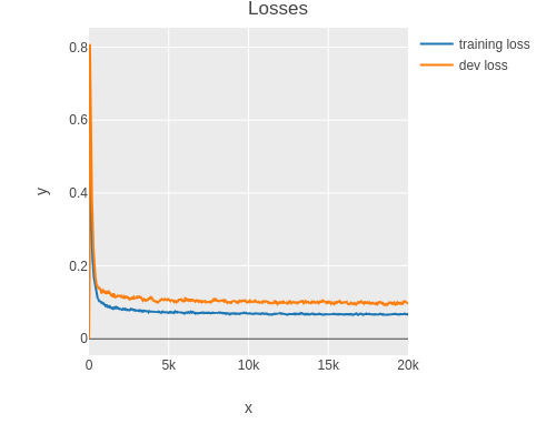 loss of regularized network