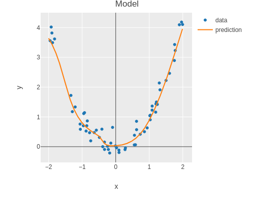 regularized network